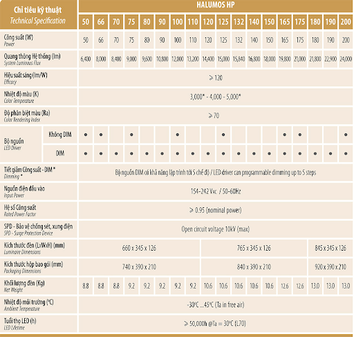 Bảng thông số kỹ thuật chi tiết của sản phẩm đèn đường led HP