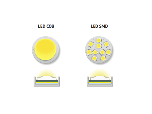 Đèn dùng chip Led SMD có ánh sáng tỏa đều hoặc COB cho ánh sáng tập trung