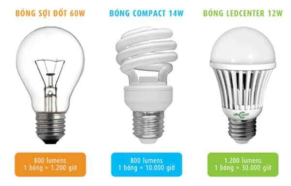 Hiệu suất phát sáng của đèn LED gấp nhiều lần các loại đèn khác