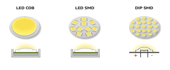 Loại đèn này sử dụng chip led SMD và COB